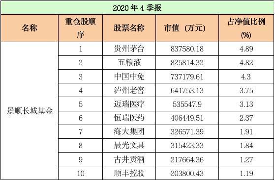 基金公司前十大重仓股