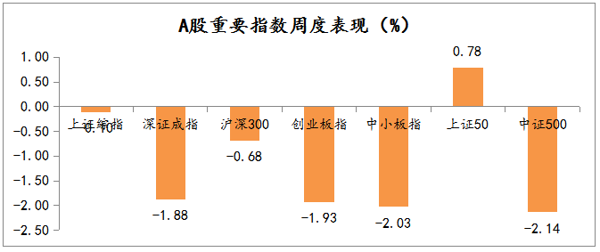 2021年1月11日-2021年1月15日，A股市场重要指数涨跌幅