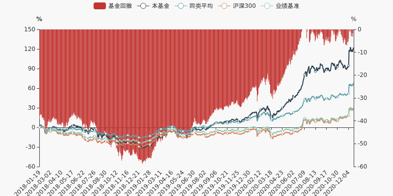 成立以来基金净值与指数表现