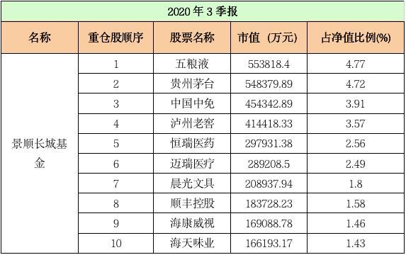 基金公司前十大重仓股