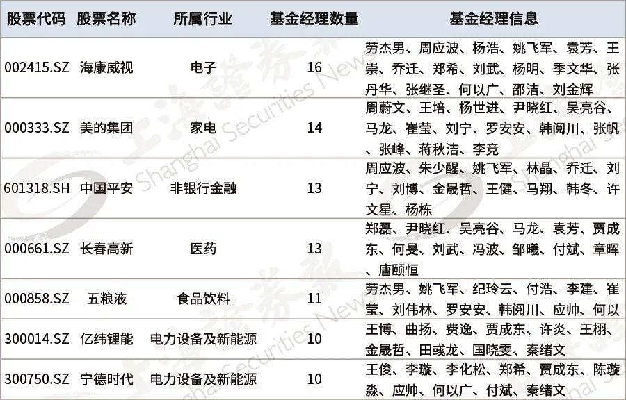 2020年四季度百亿级基金经理的新进重仓股名单