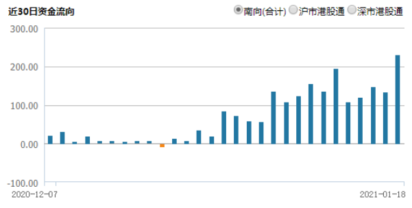 港股通资金净流动及港股价格变动