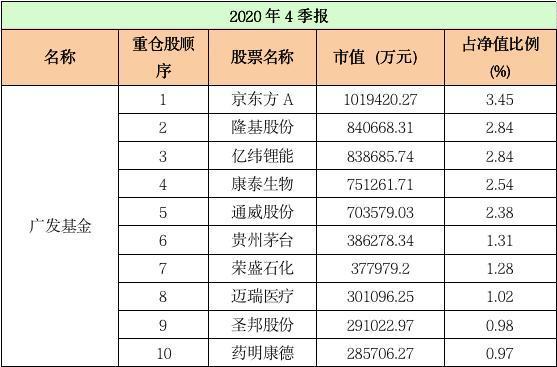 基金公司前十大重仓股