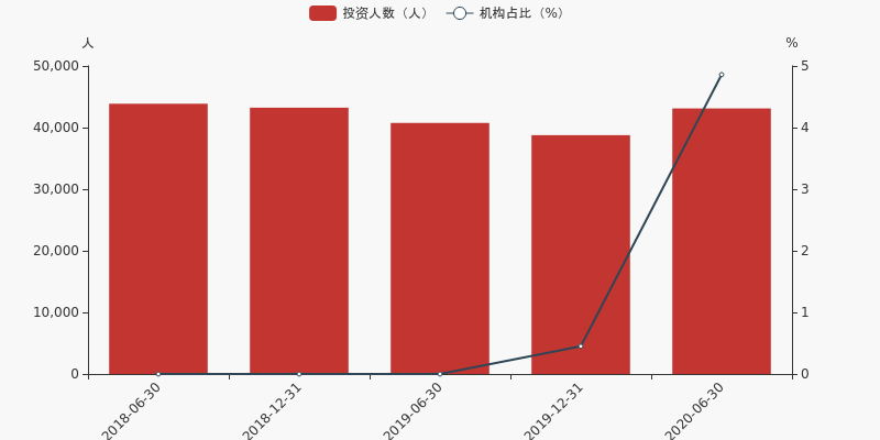 基金投资者结构变化