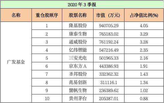 基金公司前十大重仓股