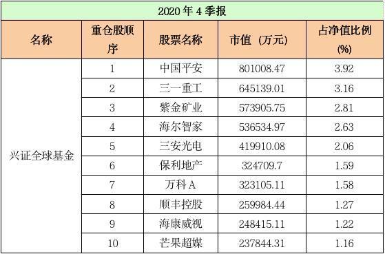 基金公司前十大重仓股