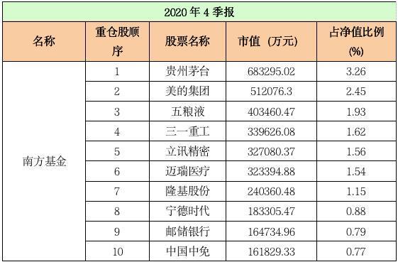 基金公司前十大重仓股