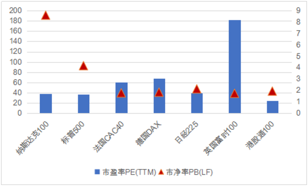 估值比较