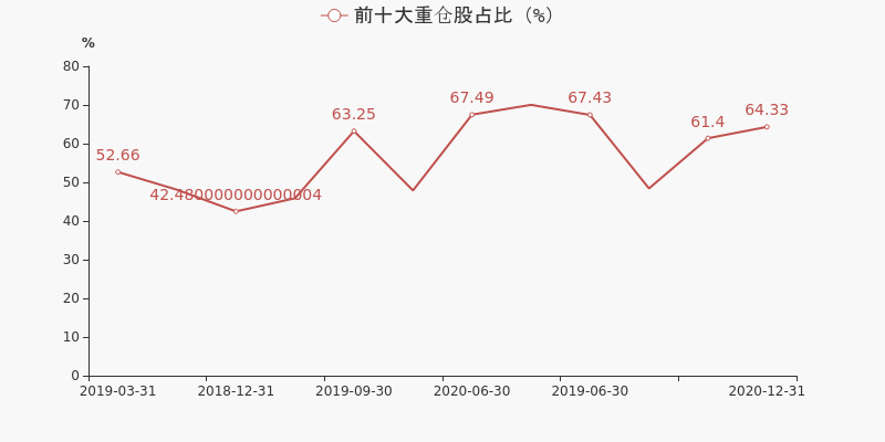 基金前十大重仓股占比变化