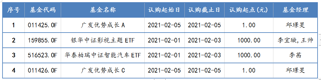 2021年2月1日-2021年2月5日，新发股票型基金一览