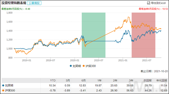 刘笑明投资经理指数表现（偏股）