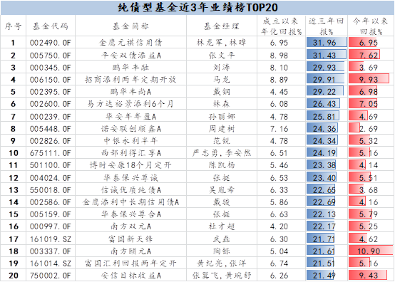 纯债型基金近3年业绩榜TOP20