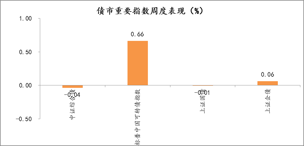 2021年10月18日-2021年10月22日，债市重要指数周度涨跌幅