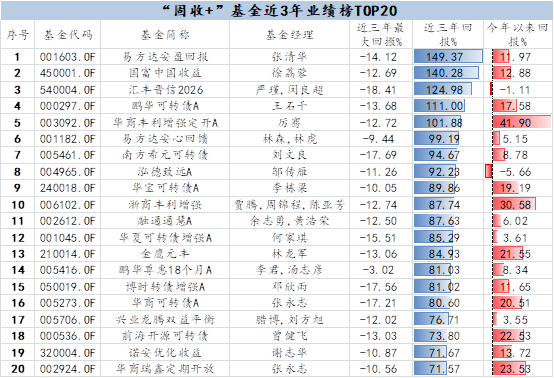 “固收+”基金近3年业绩榜TOP20