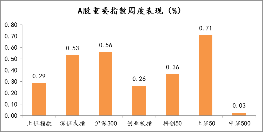 2021年10月18日-2021年10月22日，A股市场重要指数涨跌幅