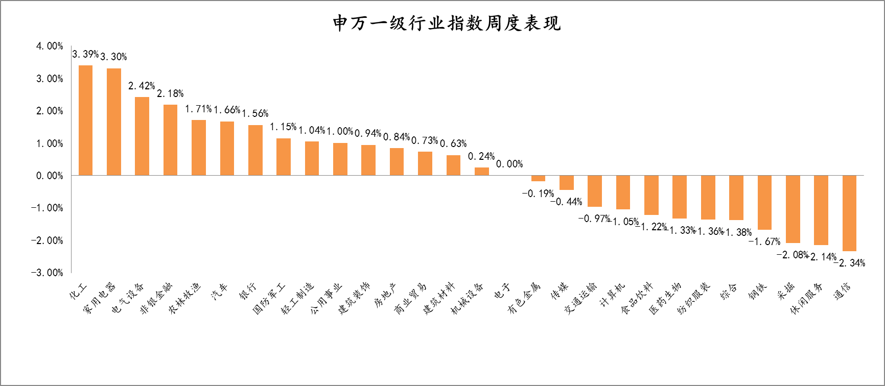 2021年10月18日-2021年10月22日，申万一级行业指数涨跌幅