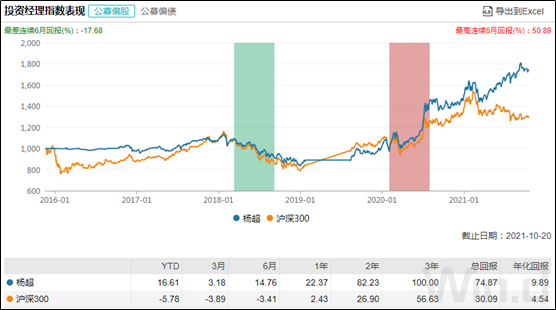 杨超投资经理指数表现（偏股）