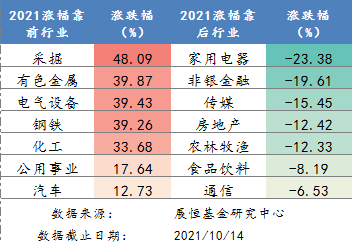 涨跌幅