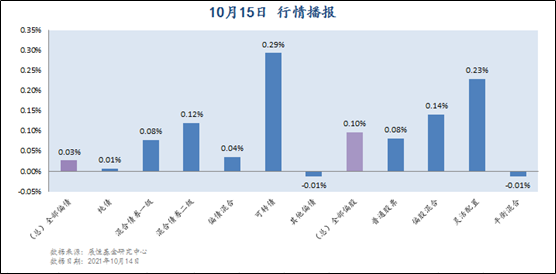 10月15日 行情播报