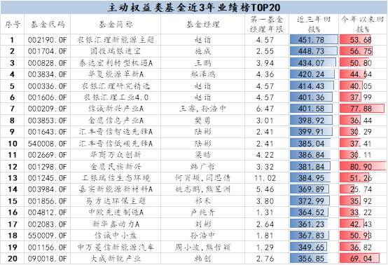 主动权益类基金近3年业绩榜TOP20