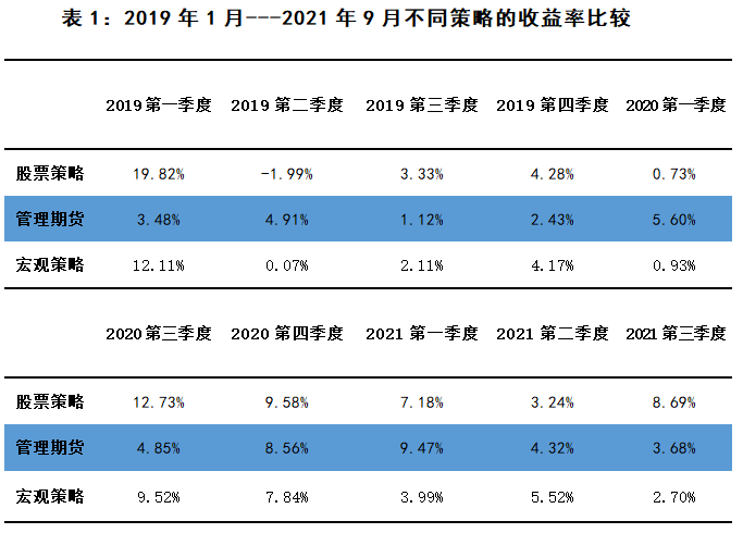 2019年1月---2021年9月不同策略的收益率比较