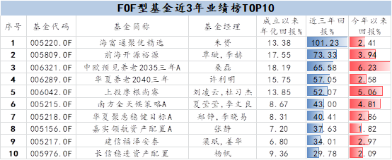 FOF型基金近3年业绩榜TOP10