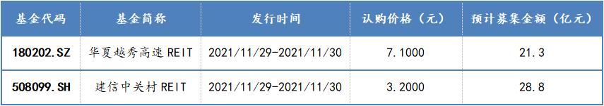 第二批公募REITs发行概况