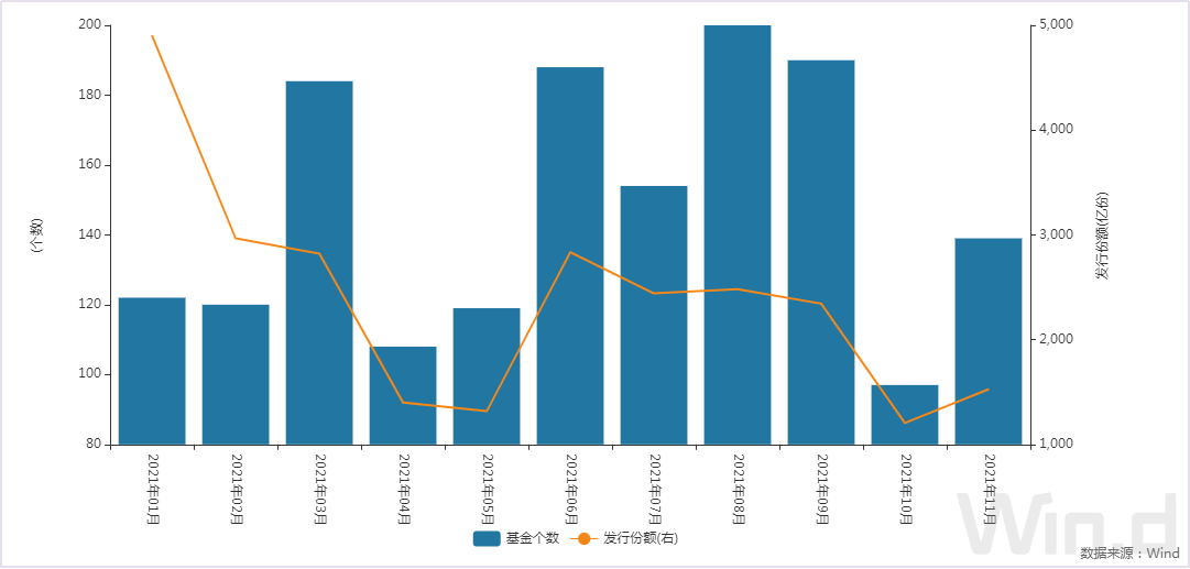 2021年单月新成立基金数量与份额