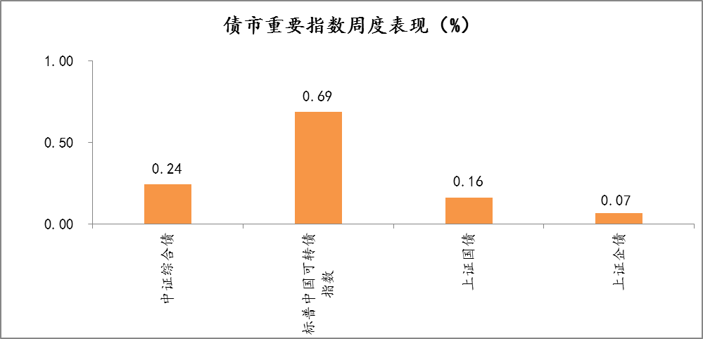 2021年11月22日-2021年11月26日，债市重要指数周度涨跌幅