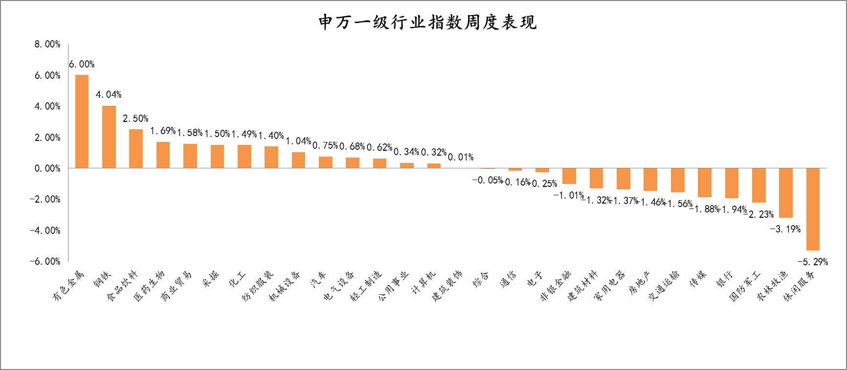 2021年11月22日-2021年11月26日，申万一级行业指数涨跌幅