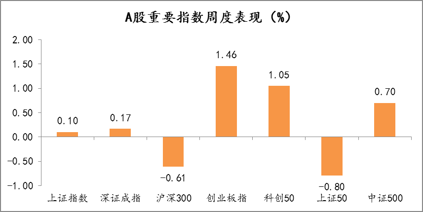 2021年11月22日-2021年11月26日，A股市场重要指数涨跌幅