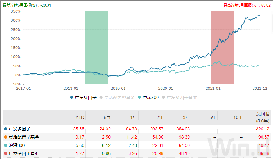 广发多因子业绩表现