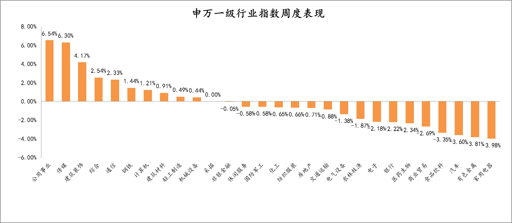 2021年12月13日-2021年12月17日，申万一级行业指数涨跌幅