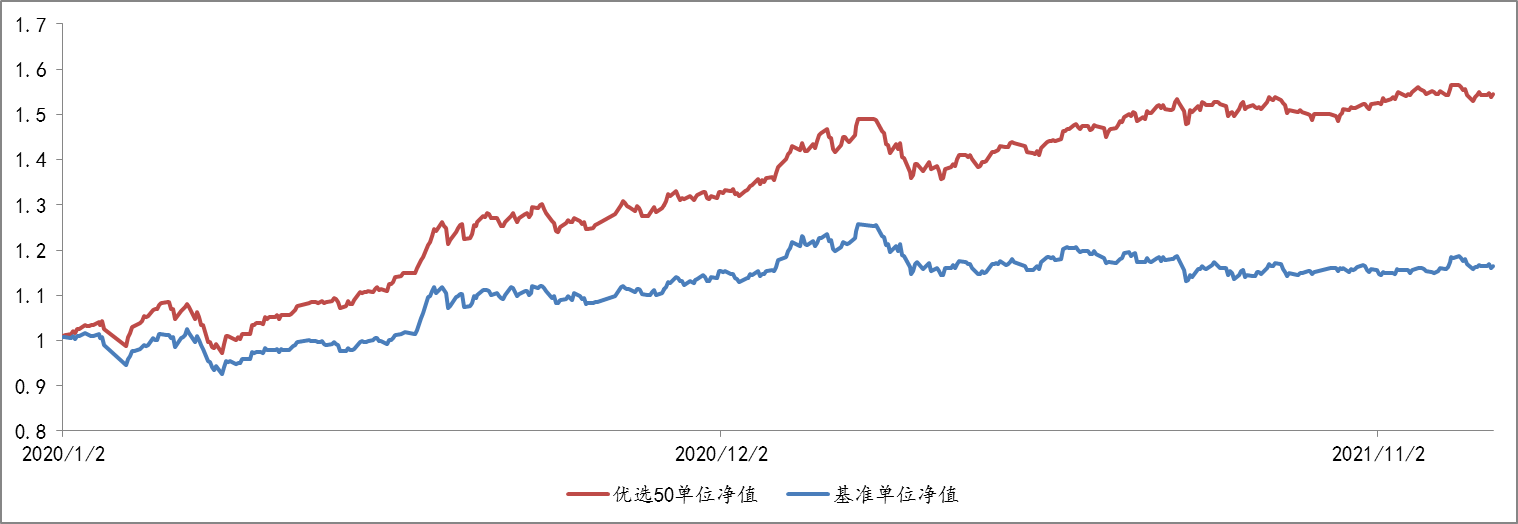 2020年1月2日至2021年12月30日，优选50组合单位净值及基准表现