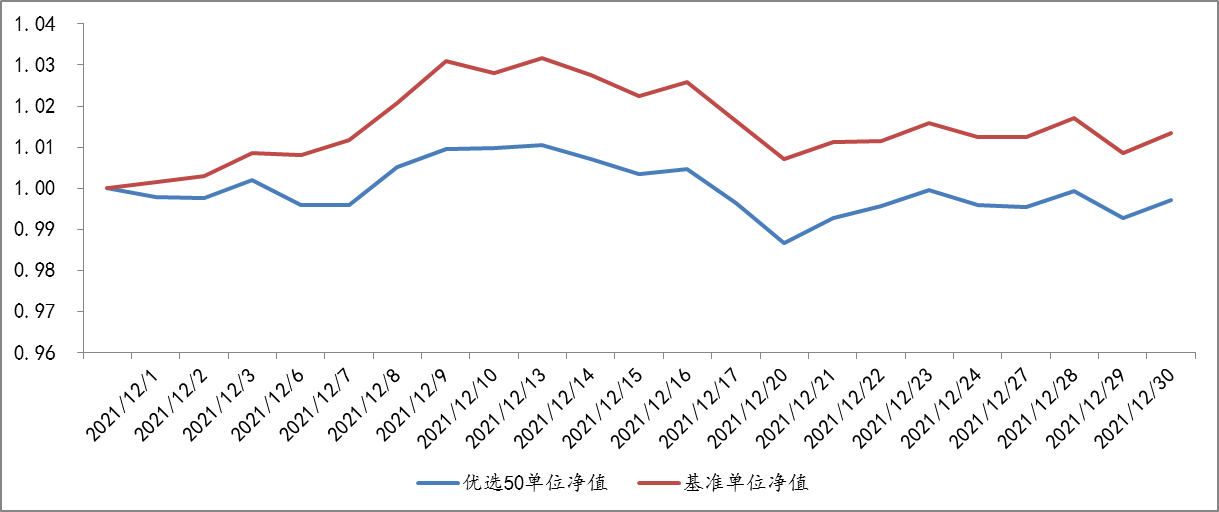 2021年12月1日至2021年12月30日，优选50组合单位净值及基准表现