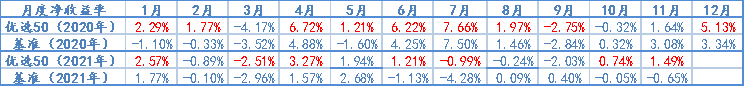 描述：2020年1月-2021年11月，优选50及基准月度净收益率情况