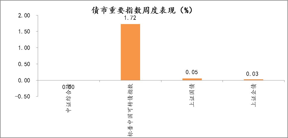 2021年11月29日-2021年12月3日，债市重要指数周度涨跌幅