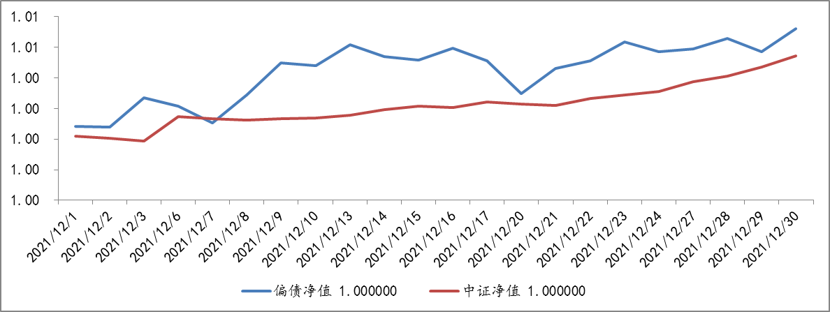 2021年12月1日至2021年12月30日，偏债型基金组合单位净值及基准表现