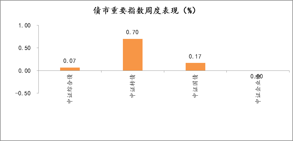 2021年12月20日-2021年12月24日，债市重要指数周度涨跌幅