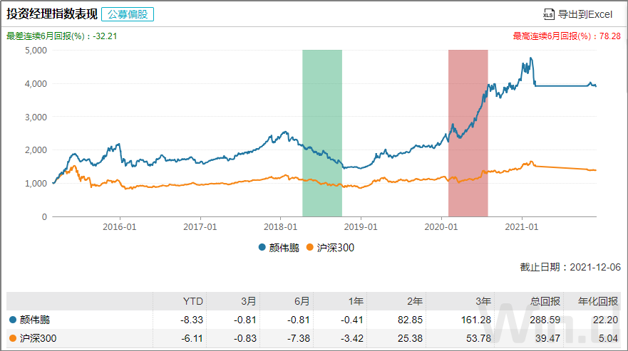 基金经理颜伟鹏投资经理指数表现（偏股）