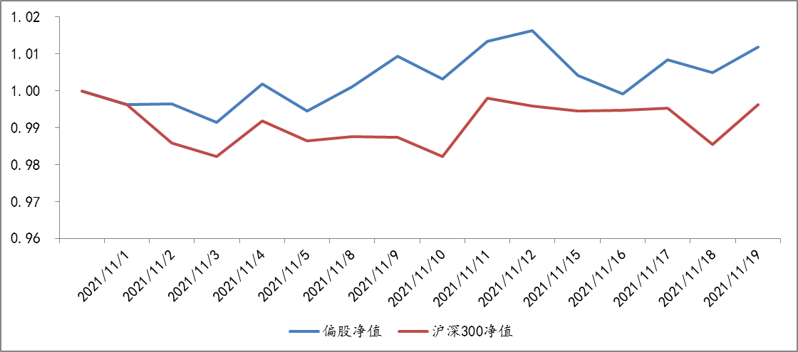 2021年11月1日至2021年11月30日，偏股型基金组合单位净值及基准表现