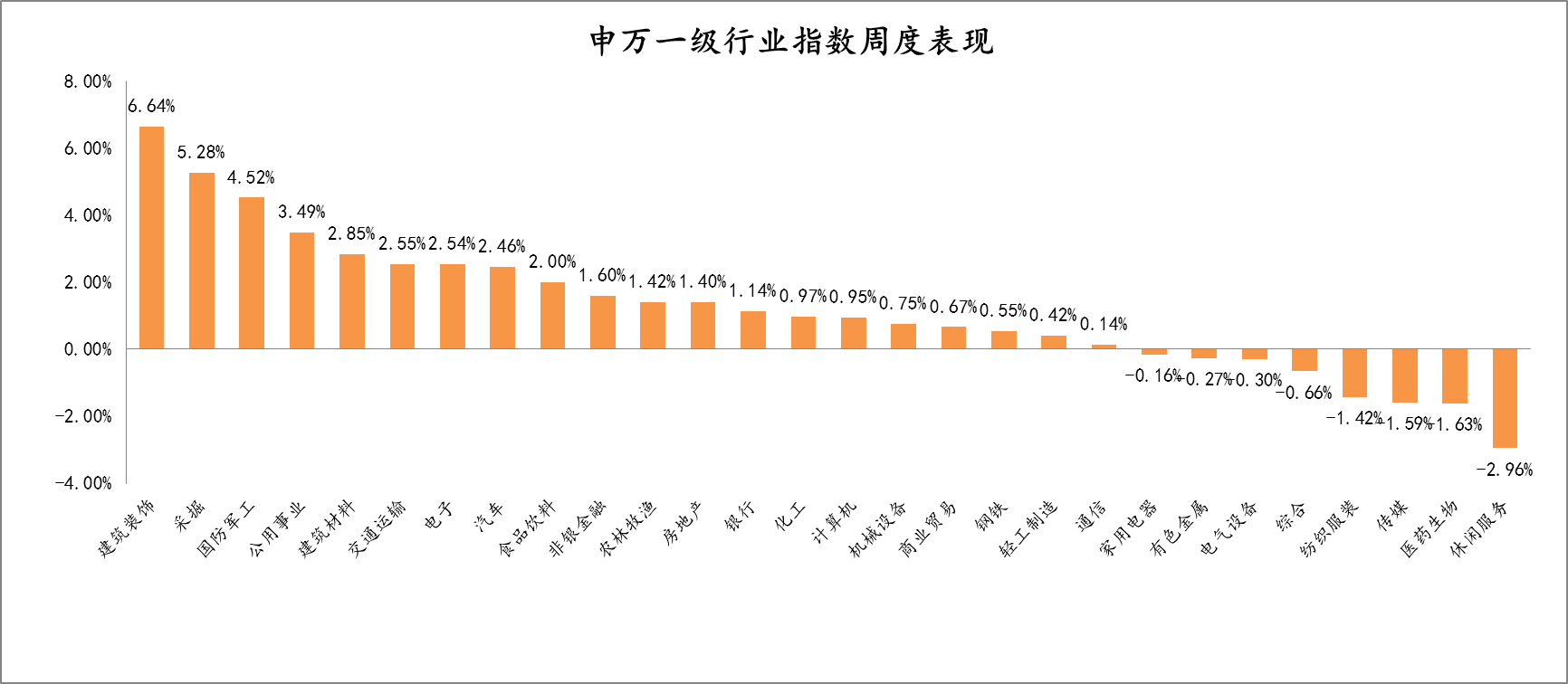 2021年11月29日-2021年12月3日，申万一级行业指数涨跌幅   