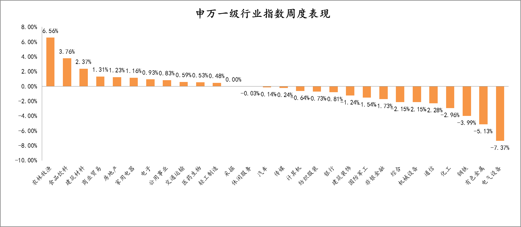 2021年12月20日-2021年12月24日，申万一级行业指数涨跌幅