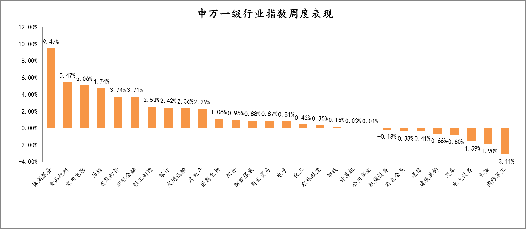 2021年12月6日-2021年12月10日，申万一级行业指数涨跌幅