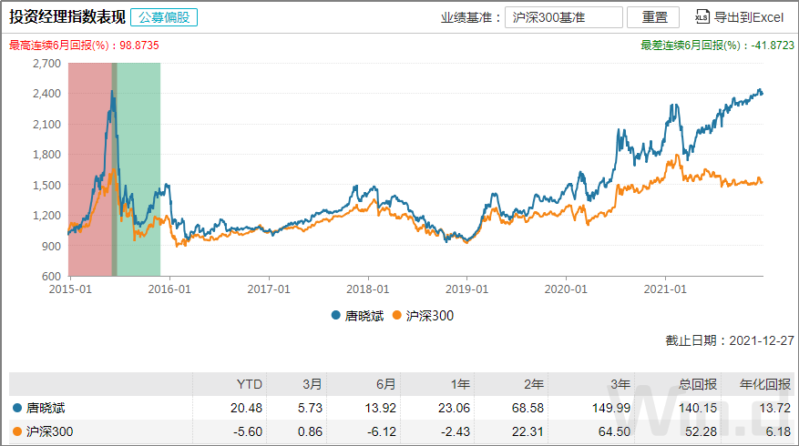 基金经理唐晓斌投资经理指数表现（偏股）