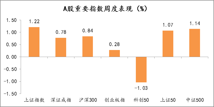 2021年11月29日-2021年12月3日，A股市场重要指数涨跌幅