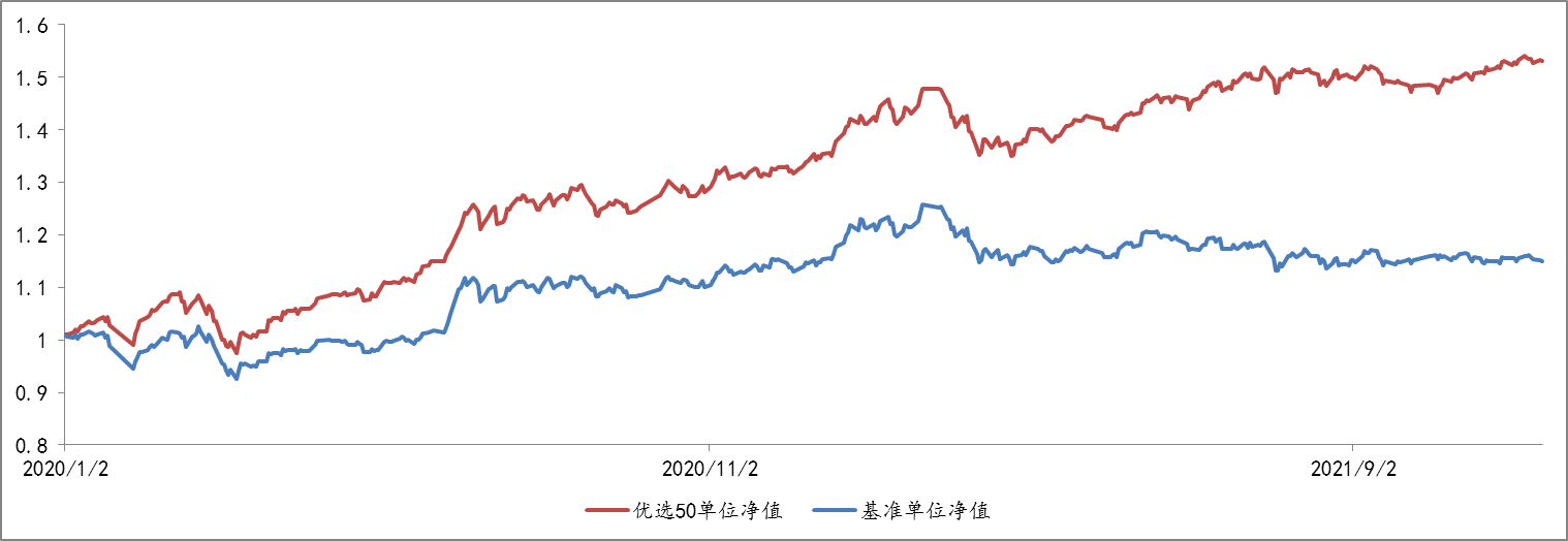 2020年1月2日至2021年11月30日，优选50组合单位净值及基准表现