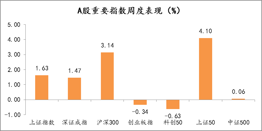 2021年12月6日-2021年12月10日，A股市场重要指数涨跌幅