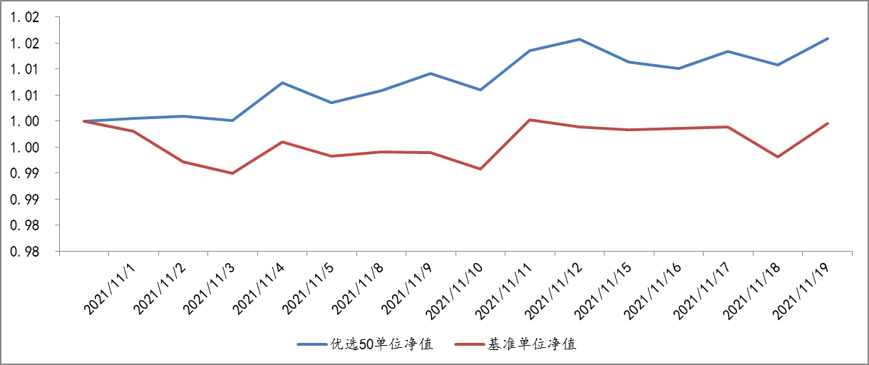 2021年11月1日至2021年11月30日，优选50组合单位净值及基准表现