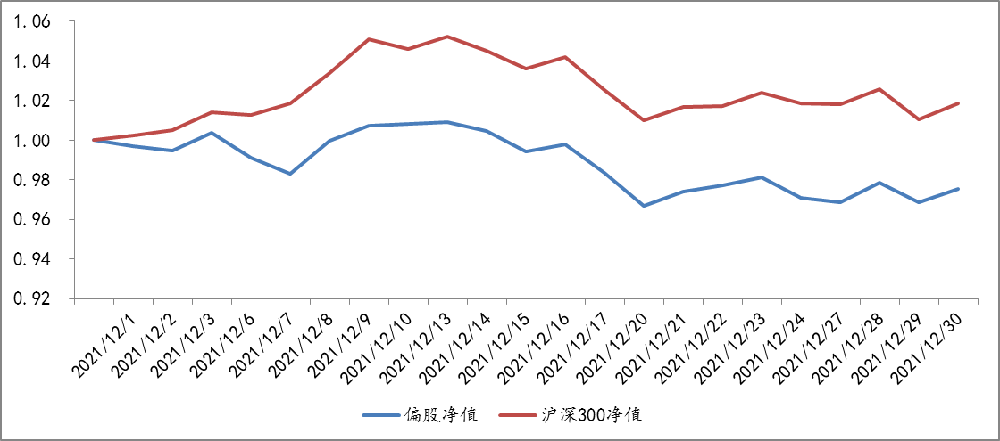 2021年12月1日至2021年12月30日，偏股型基金组合单位净值及基准表现